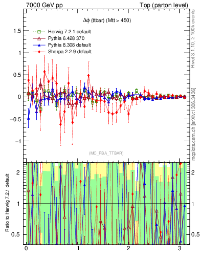 Plot of dphittbar.asym in 7000 GeV pp collisions