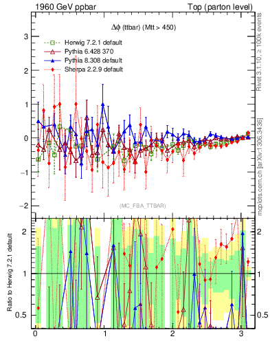 Plot of dphittbar.asym in 1960 GeV ppbar collisions