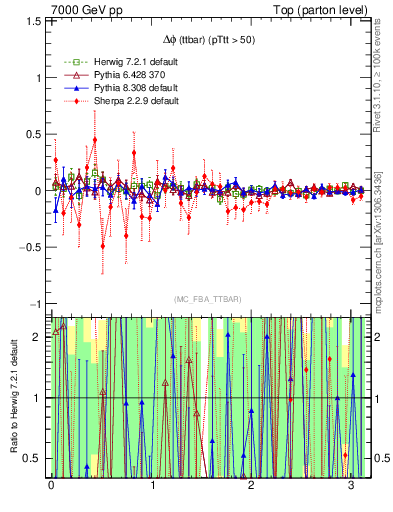 Plot of dphittbar.asym in 7000 GeV pp collisions