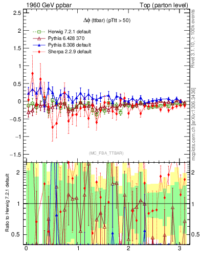 Plot of dphittbar.asym in 1960 GeV ppbar collisions