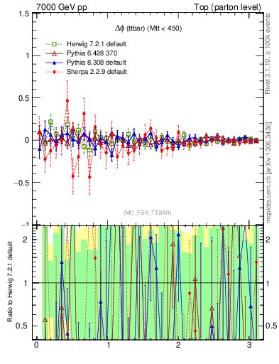 Plot of dphittbar.asym in 7000 GeV pp collisions