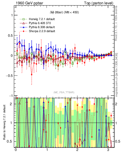 Plot of dphittbar.asym in 1960 GeV ppbar collisions