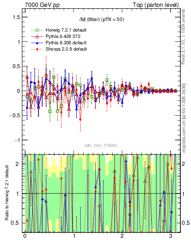 Plot of dphittbar.asym in 7000 GeV pp collisions