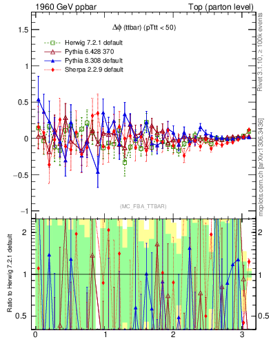 Plot of dphittbar.asym in 1960 GeV ppbar collisions