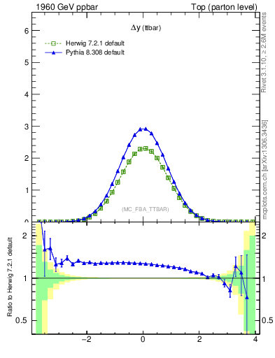 Plot of dyttbar in 1960 GeV ppbar collisions