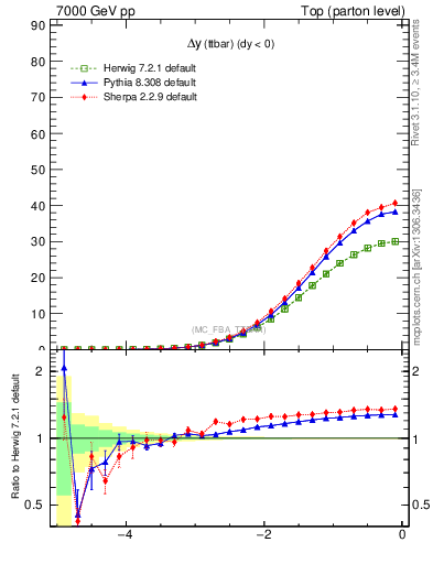 Plot of dyttbar in 7000 GeV pp collisions