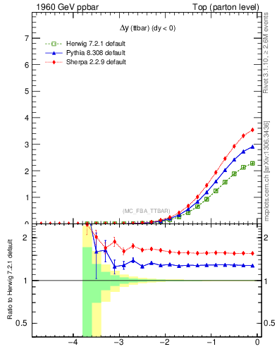 Plot of dyttbar in 1960 GeV ppbar collisions