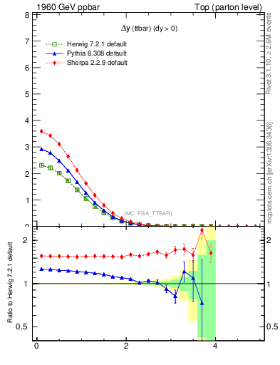 Plot of dyttbar in 1960 GeV ppbar collisions