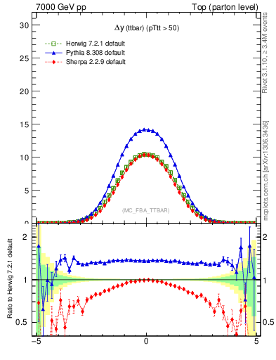 Plot of dyttbar in 7000 GeV pp collisions