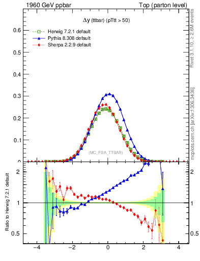 Plot of dyttbar in 1960 GeV ppbar collisions