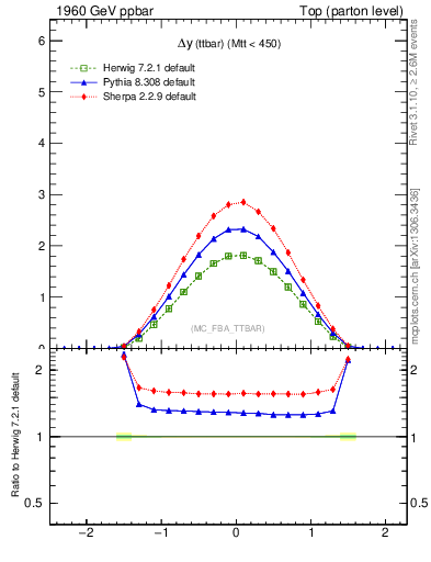 Plot of dyttbar in 1960 GeV ppbar collisions