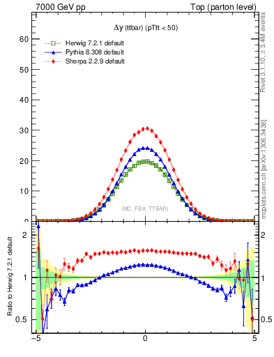 Plot of dyttbar in 7000 GeV pp collisions