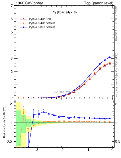 Plot of dyttbar in 1960 GeV ppbar collisions