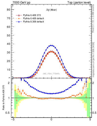 Plot of dyttbar in 7000 GeV pp collisions