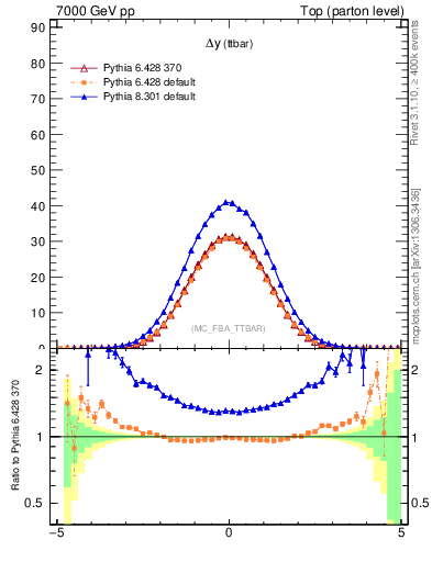 Plot of dyttbar in 7000 GeV pp collisions