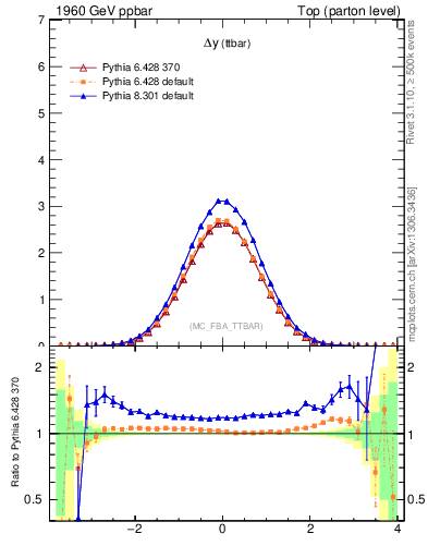 Plot of dyttbar in 1960 GeV ppbar collisions