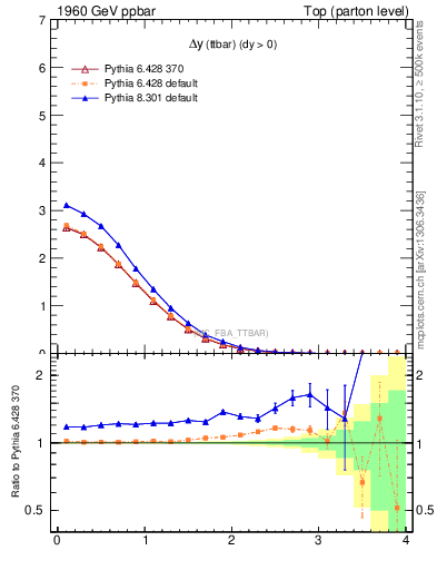 Plot of dyttbar in 1960 GeV ppbar collisions