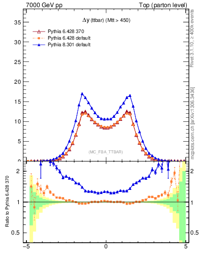 Plot of dyttbar in 7000 GeV pp collisions