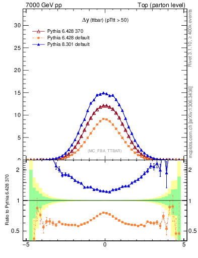 Plot of dyttbar in 7000 GeV pp collisions