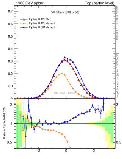 Plot of dyttbar in 1960 GeV ppbar collisions