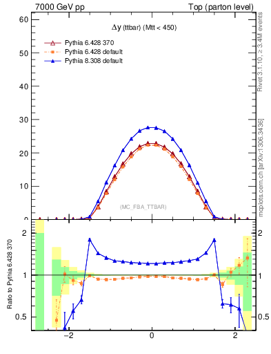 Plot of dyttbar in 7000 GeV pp collisions