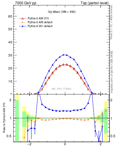 Plot of dyttbar in 7000 GeV pp collisions