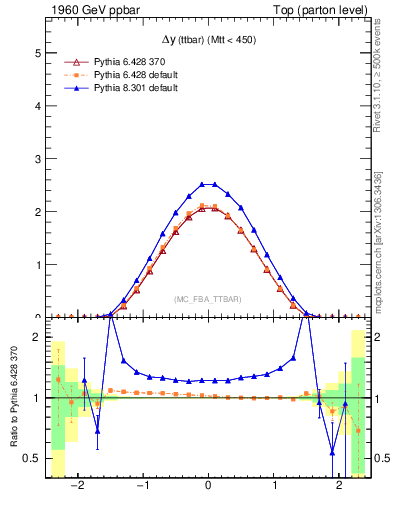 Plot of dyttbar in 1960 GeV ppbar collisions