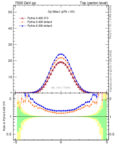 Plot of dyttbar in 7000 GeV pp collisions