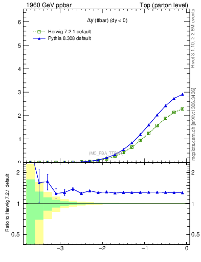 Plot of dyttbar in 1960 GeV ppbar collisions