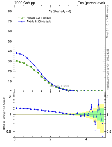 Plot of dyttbar in 7000 GeV pp collisions