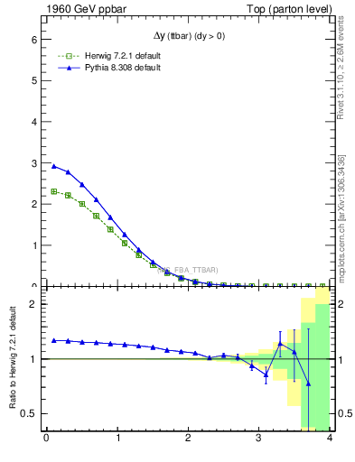 Plot of dyttbar in 1960 GeV ppbar collisions