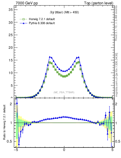 Plot of dyttbar in 7000 GeV pp collisions