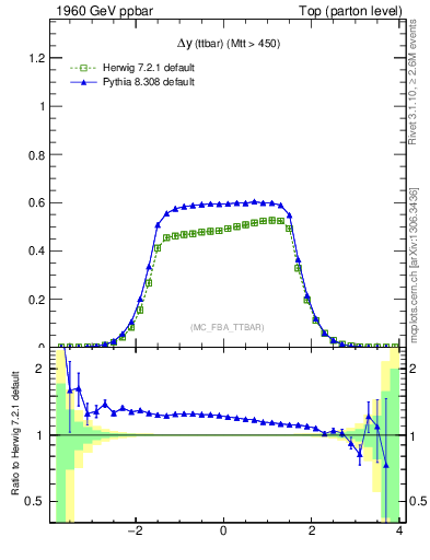 Plot of dyttbar in 1960 GeV ppbar collisions