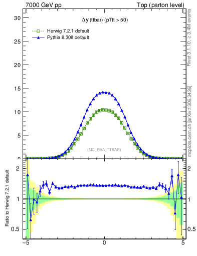 Plot of dyttbar in 7000 GeV pp collisions