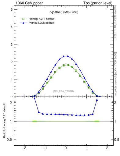 Plot of dyttbar in 1960 GeV ppbar collisions