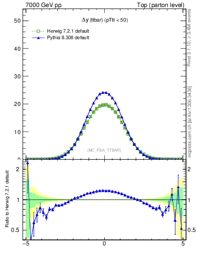 Plot of dyttbar in 7000 GeV pp collisions