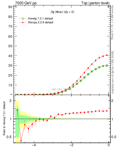 Plot of dyttbar in 7000 GeV pp collisions