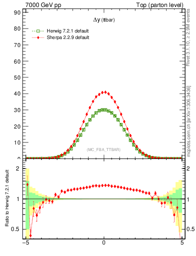 Plot of dyttbar in 7000 GeV pp collisions