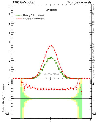 Plot of dyttbar in 1960 GeV ppbar collisions