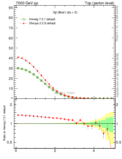 Plot of dyttbar in 7000 GeV pp collisions