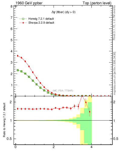 Plot of dyttbar in 1960 GeV ppbar collisions