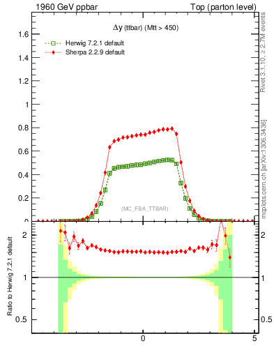 Plot of dyttbar in 1960 GeV ppbar collisions