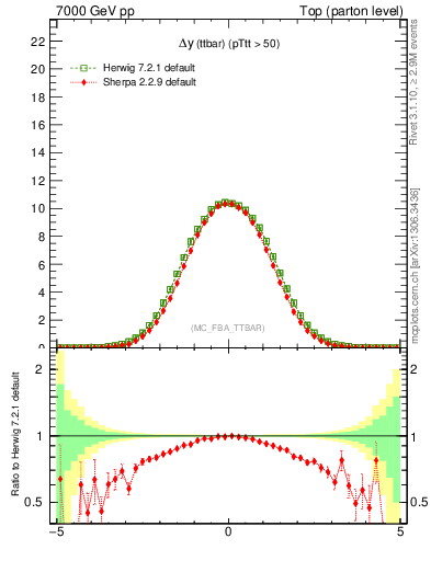 Plot of dyttbar in 7000 GeV pp collisions