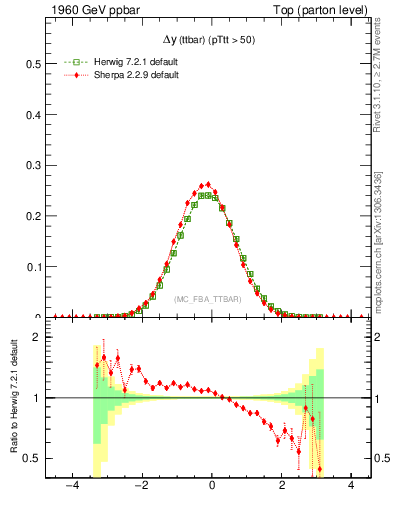 Plot of dyttbar in 1960 GeV ppbar collisions