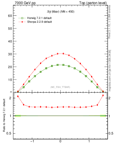 Plot of dyttbar in 7000 GeV pp collisions