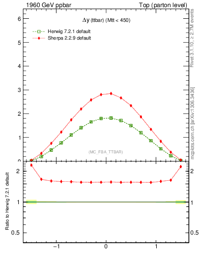 Plot of dyttbar in 1960 GeV ppbar collisions