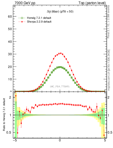 Plot of dyttbar in 7000 GeV pp collisions