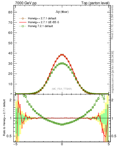 Plot of dyttbar in 7000 GeV pp collisions