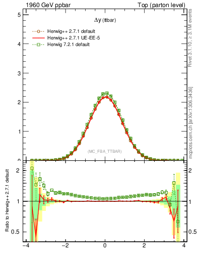 Plot of dyttbar in 1960 GeV ppbar collisions