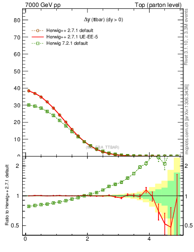 Plot of dyttbar in 7000 GeV pp collisions